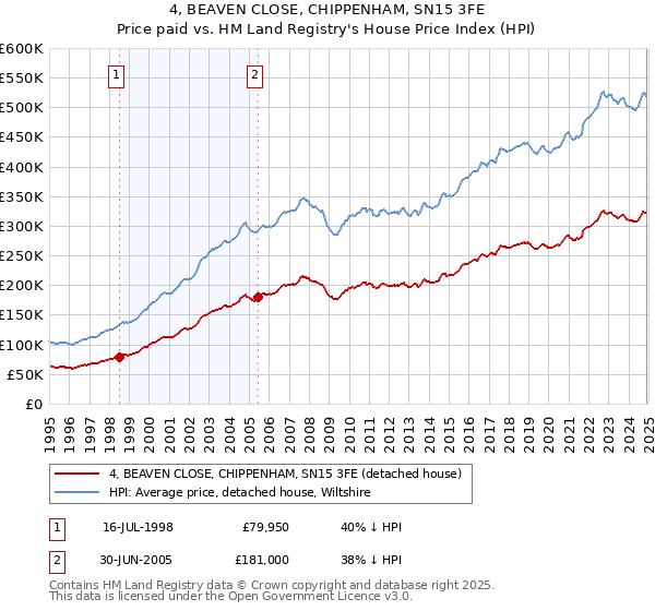 4, BEAVEN CLOSE, CHIPPENHAM, SN15 3FE: Price paid vs HM Land Registry's House Price Index