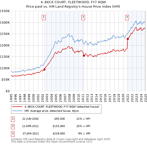 4, BECK COURT, FLEETWOOD, FY7 8QW: Price paid vs HM Land Registry's House Price Index