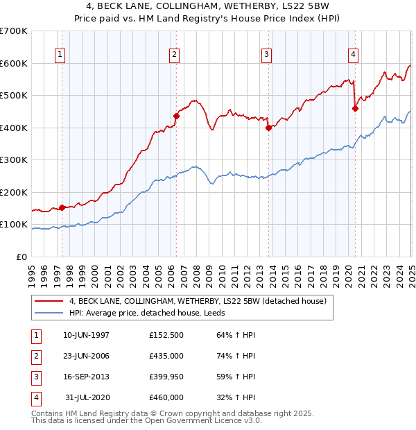 4, BECK LANE, COLLINGHAM, WETHERBY, LS22 5BW: Price paid vs HM Land Registry's House Price Index