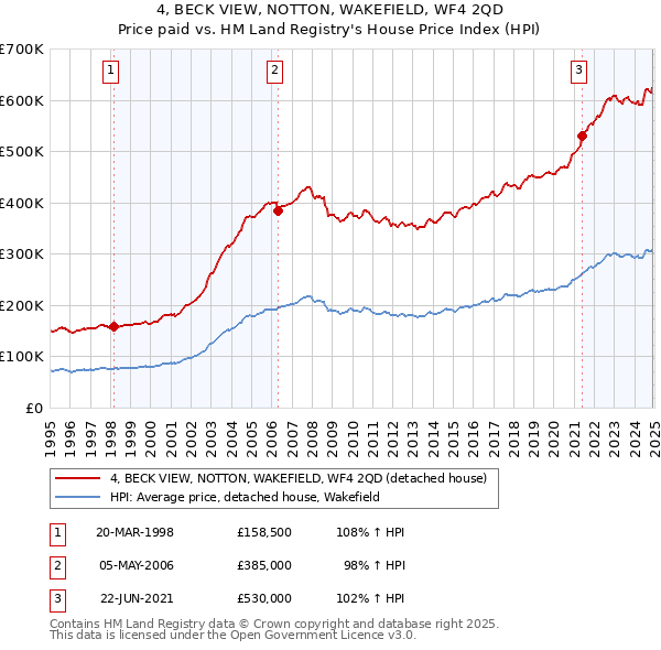 4, BECK VIEW, NOTTON, WAKEFIELD, WF4 2QD: Price paid vs HM Land Registry's House Price Index