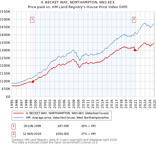 4, BECKET WAY, NORTHAMPTON, NN3 6EX: Price paid vs HM Land Registry's House Price Index