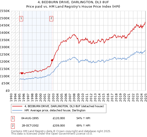 4, BEDBURN DRIVE, DARLINGTON, DL3 8UF: Price paid vs HM Land Registry's House Price Index