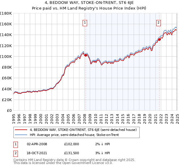 4, BEDDOW WAY, STOKE-ON-TRENT, ST6 6JE: Price paid vs HM Land Registry's House Price Index
