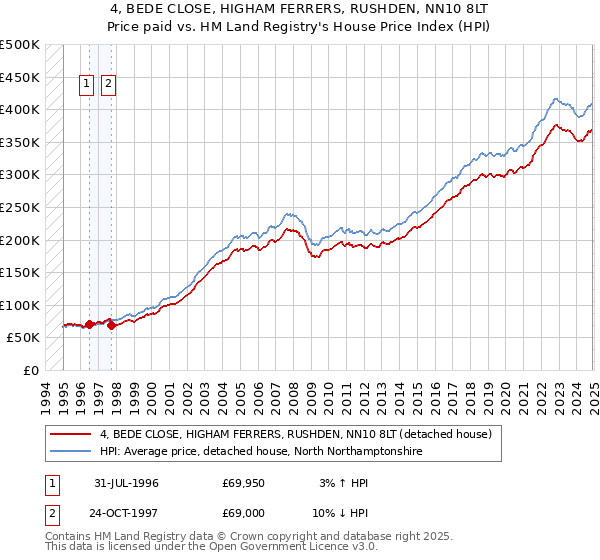4, BEDE CLOSE, HIGHAM FERRERS, RUSHDEN, NN10 8LT: Price paid vs HM Land Registry's House Price Index