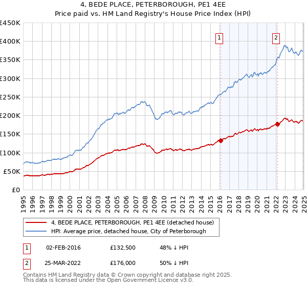 4, BEDE PLACE, PETERBOROUGH, PE1 4EE: Price paid vs HM Land Registry's House Price Index