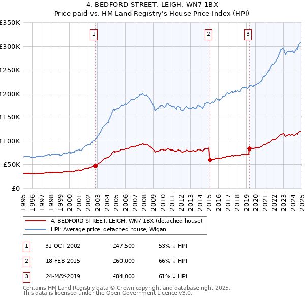 4, BEDFORD STREET, LEIGH, WN7 1BX: Price paid vs HM Land Registry's House Price Index