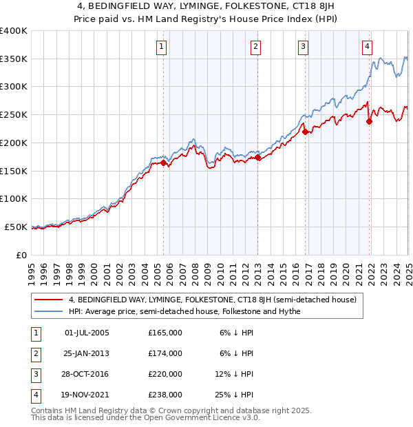 4, BEDINGFIELD WAY, LYMINGE, FOLKESTONE, CT18 8JH: Price paid vs HM Land Registry's House Price Index