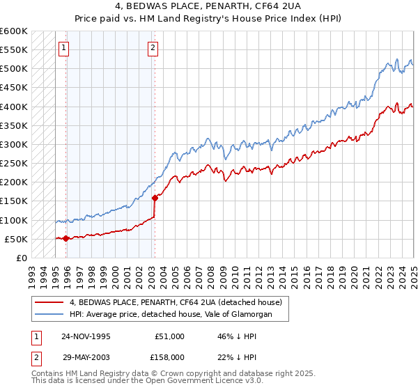 4, BEDWAS PLACE, PENARTH, CF64 2UA: Price paid vs HM Land Registry's House Price Index