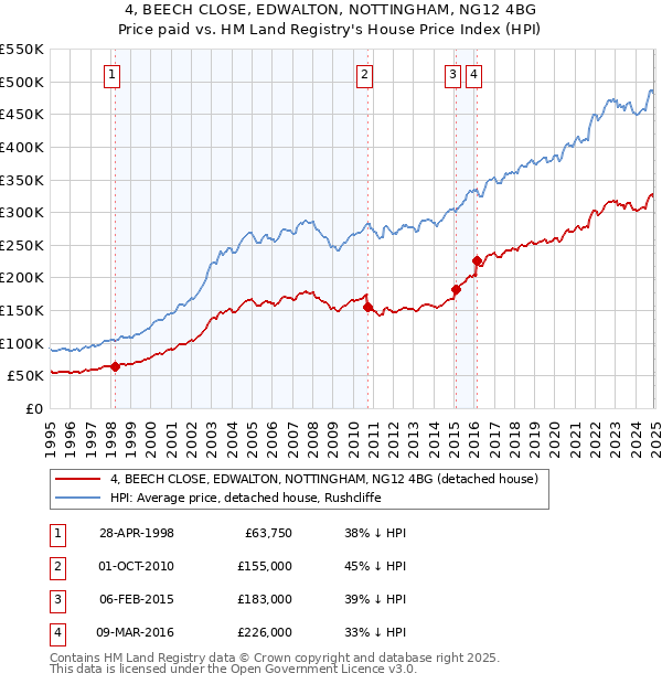 4, BEECH CLOSE, EDWALTON, NOTTINGHAM, NG12 4BG: Price paid vs HM Land Registry's House Price Index