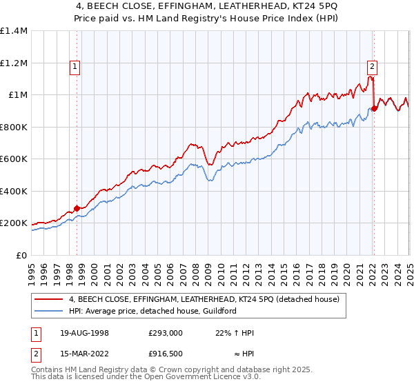 4, BEECH CLOSE, EFFINGHAM, LEATHERHEAD, KT24 5PQ: Price paid vs HM Land Registry's House Price Index