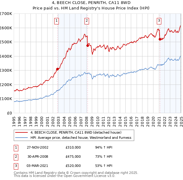 4, BEECH CLOSE, PENRITH, CA11 8WD: Price paid vs HM Land Registry's House Price Index