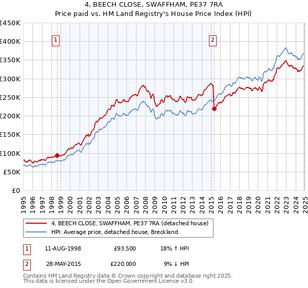 4, BEECH CLOSE, SWAFFHAM, PE37 7RA: Price paid vs HM Land Registry's House Price Index