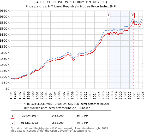 4, BEECH CLOSE, WEST DRAYTON, UB7 9LQ: Price paid vs HM Land Registry's House Price Index