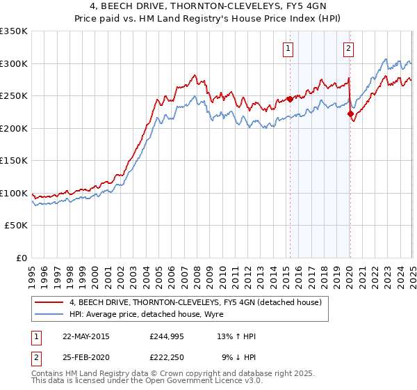 4, BEECH DRIVE, THORNTON-CLEVELEYS, FY5 4GN: Price paid vs HM Land Registry's House Price Index