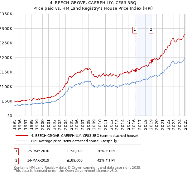 4, BEECH GROVE, CAERPHILLY, CF83 3BQ: Price paid vs HM Land Registry's House Price Index
