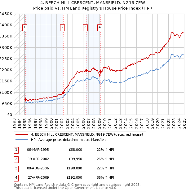 4, BEECH HILL CRESCENT, MANSFIELD, NG19 7EW: Price paid vs HM Land Registry's House Price Index