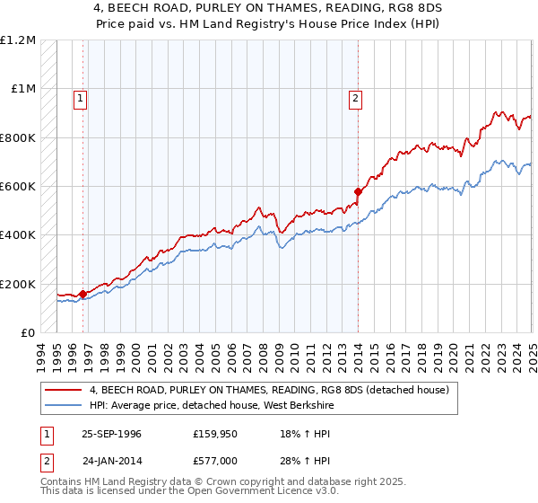 4, BEECH ROAD, PURLEY ON THAMES, READING, RG8 8DS: Price paid vs HM Land Registry's House Price Index