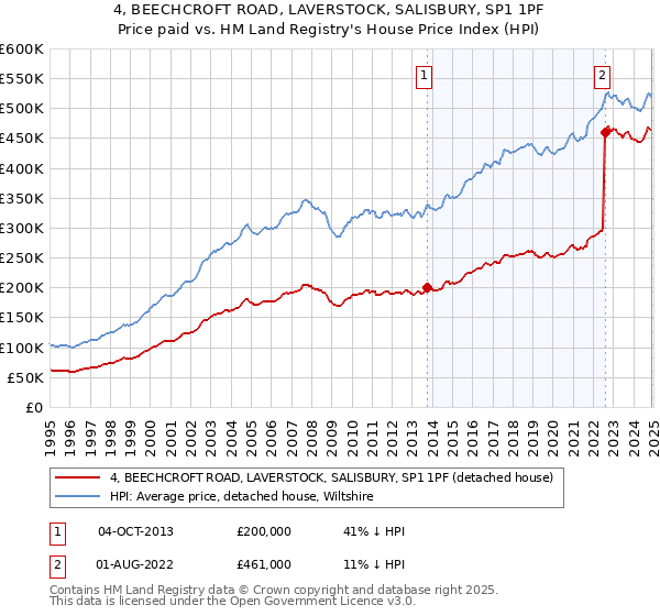 4, BEECHCROFT ROAD, LAVERSTOCK, SALISBURY, SP1 1PF: Price paid vs HM Land Registry's House Price Index