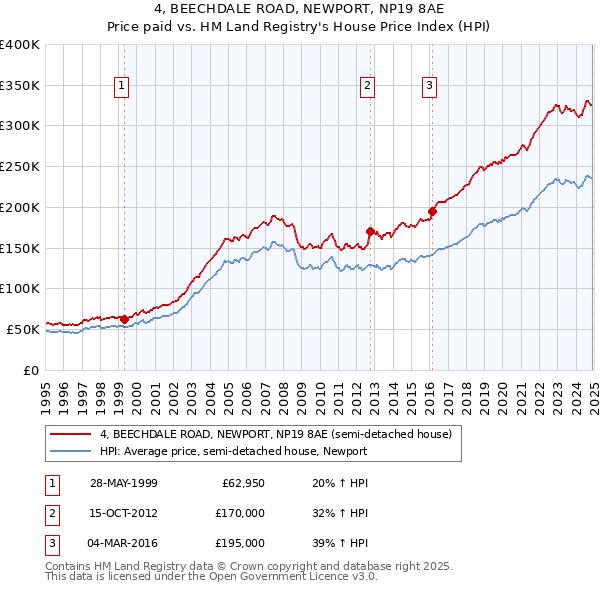 4, BEECHDALE ROAD, NEWPORT, NP19 8AE: Price paid vs HM Land Registry's House Price Index