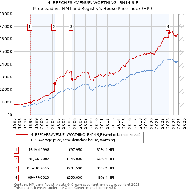4, BEECHES AVENUE, WORTHING, BN14 9JF: Price paid vs HM Land Registry's House Price Index