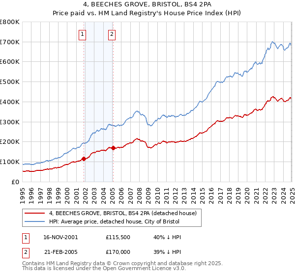 4, BEECHES GROVE, BRISTOL, BS4 2PA: Price paid vs HM Land Registry's House Price Index