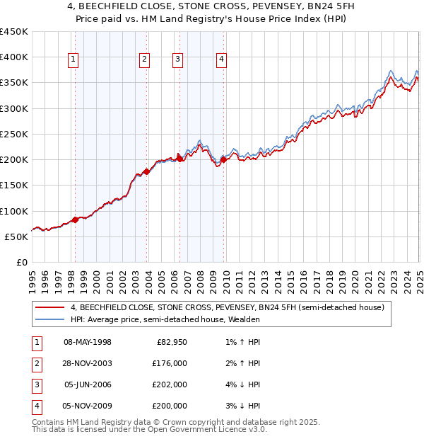 4, BEECHFIELD CLOSE, STONE CROSS, PEVENSEY, BN24 5FH: Price paid vs HM Land Registry's House Price Index