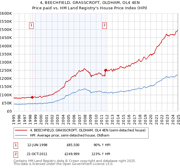 4, BEECHFIELD, GRASSCROFT, OLDHAM, OL4 4EN: Price paid vs HM Land Registry's House Price Index