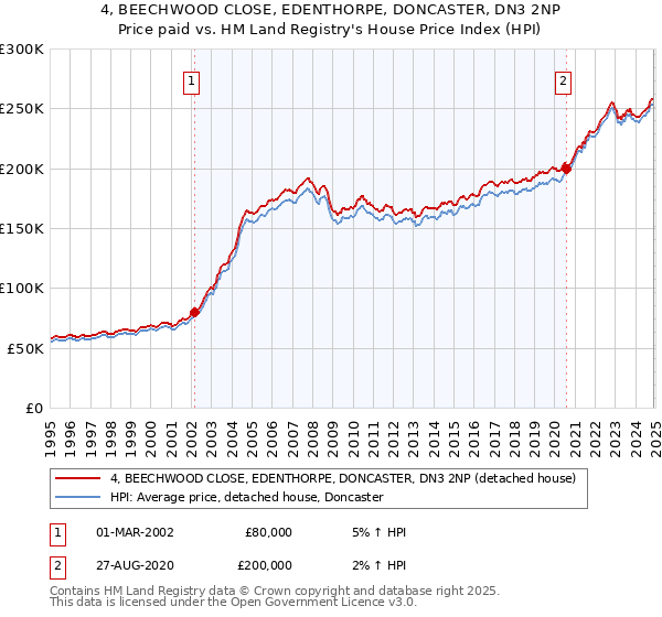 4, BEECHWOOD CLOSE, EDENTHORPE, DONCASTER, DN3 2NP: Price paid vs HM Land Registry's House Price Index