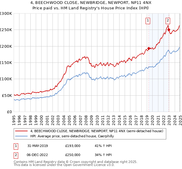 4, BEECHWOOD CLOSE, NEWBRIDGE, NEWPORT, NP11 4NX: Price paid vs HM Land Registry's House Price Index