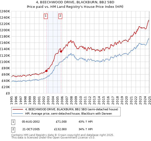 4, BEECHWOOD DRIVE, BLACKBURN, BB2 5BD: Price paid vs HM Land Registry's House Price Index