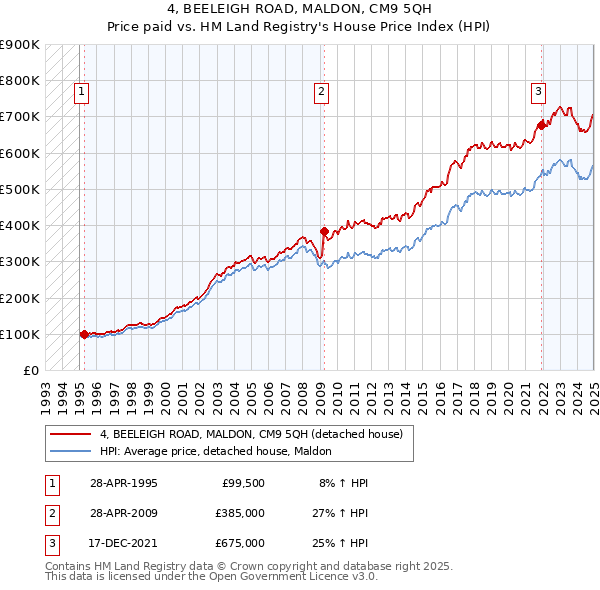 4, BEELEIGH ROAD, MALDON, CM9 5QH: Price paid vs HM Land Registry's House Price Index