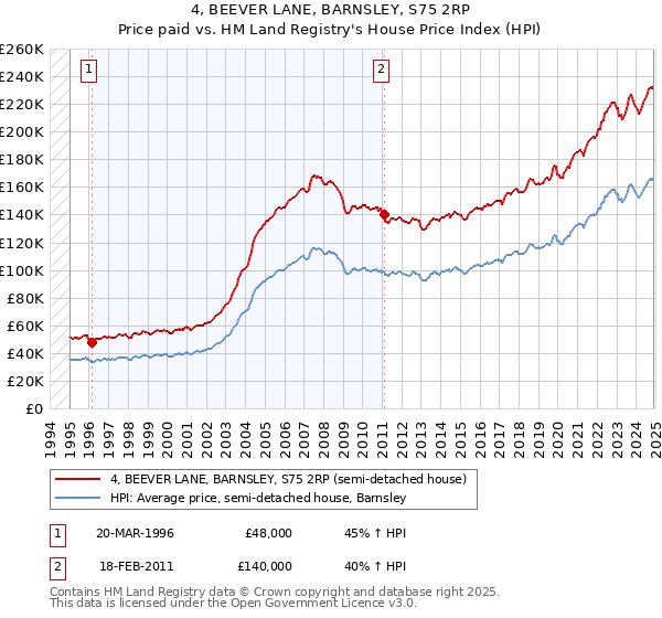4, BEEVER LANE, BARNSLEY, S75 2RP: Price paid vs HM Land Registry's House Price Index