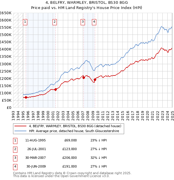 4, BELFRY, WARMLEY, BRISTOL, BS30 8GG: Price paid vs HM Land Registry's House Price Index