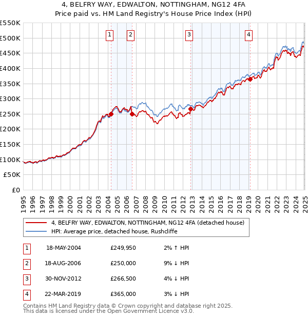 4, BELFRY WAY, EDWALTON, NOTTINGHAM, NG12 4FA: Price paid vs HM Land Registry's House Price Index