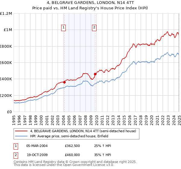 4, BELGRAVE GARDENS, LONDON, N14 4TT: Price paid vs HM Land Registry's House Price Index