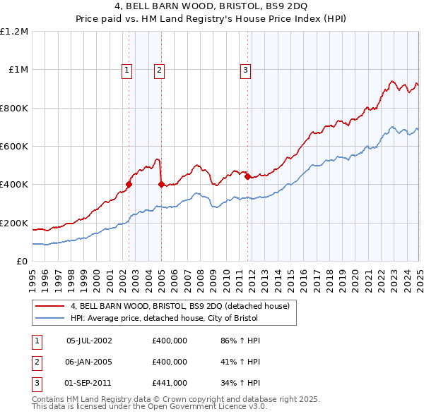 4, BELL BARN WOOD, BRISTOL, BS9 2DQ: Price paid vs HM Land Registry's House Price Index