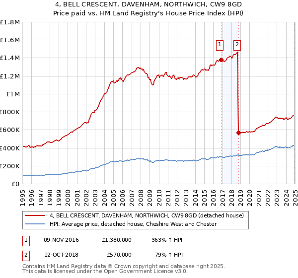 4, BELL CRESCENT, DAVENHAM, NORTHWICH, CW9 8GD: Price paid vs HM Land Registry's House Price Index