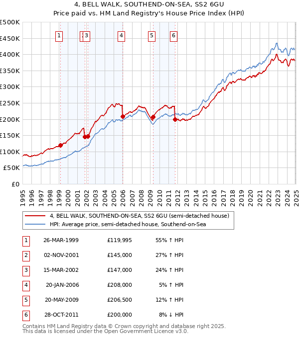 4, BELL WALK, SOUTHEND-ON-SEA, SS2 6GU: Price paid vs HM Land Registry's House Price Index
