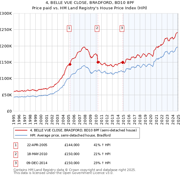 4, BELLE VUE CLOSE, BRADFORD, BD10 8PF: Price paid vs HM Land Registry's House Price Index