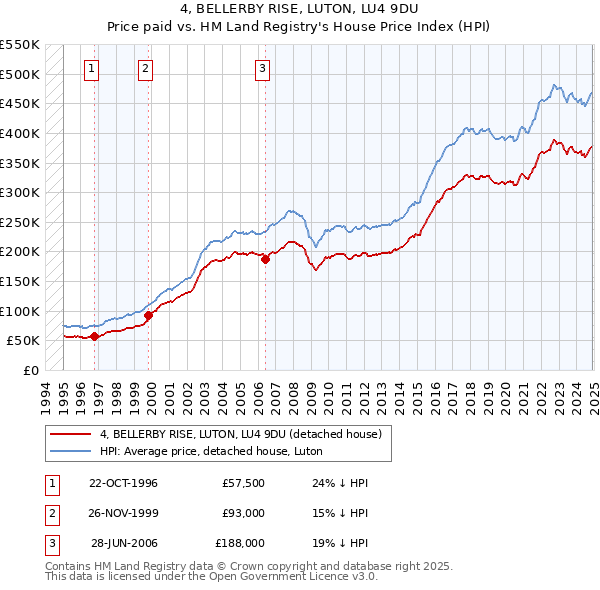 4, BELLERBY RISE, LUTON, LU4 9DU: Price paid vs HM Land Registry's House Price Index