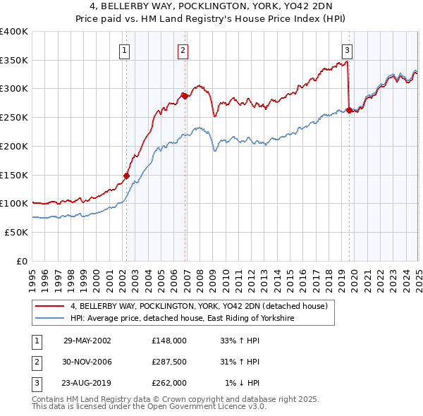 4, BELLERBY WAY, POCKLINGTON, YORK, YO42 2DN: Price paid vs HM Land Registry's House Price Index