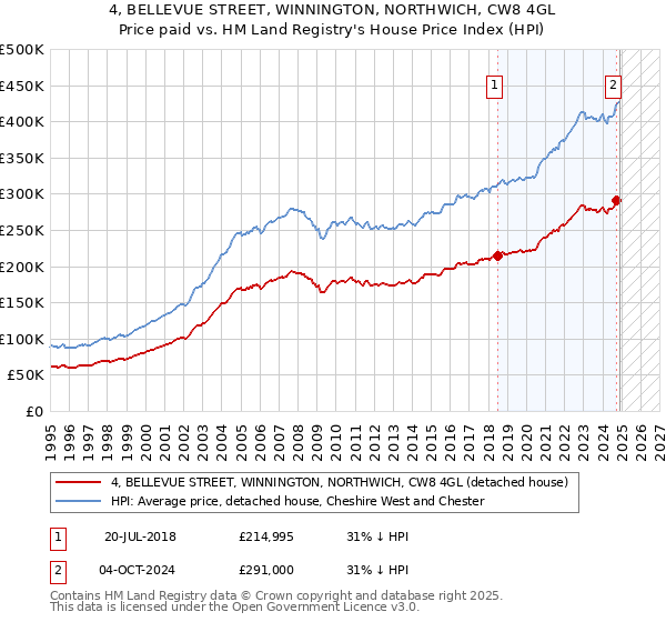 4, BELLEVUE STREET, WINNINGTON, NORTHWICH, CW8 4GL: Price paid vs HM Land Registry's House Price Index