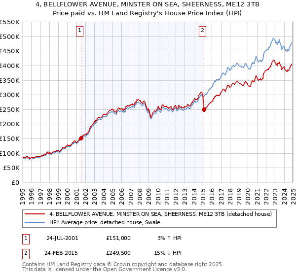 4, BELLFLOWER AVENUE, MINSTER ON SEA, SHEERNESS, ME12 3TB: Price paid vs HM Land Registry's House Price Index