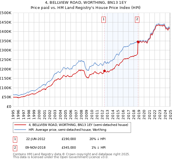 4, BELLVIEW ROAD, WORTHING, BN13 1EY: Price paid vs HM Land Registry's House Price Index