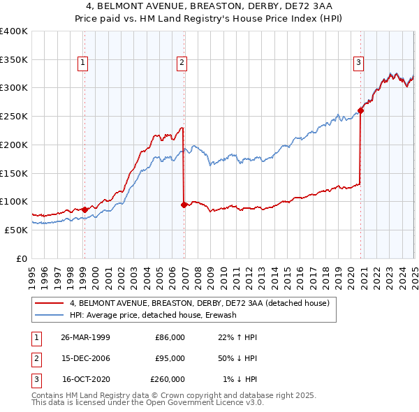 4, BELMONT AVENUE, BREASTON, DERBY, DE72 3AA: Price paid vs HM Land Registry's House Price Index