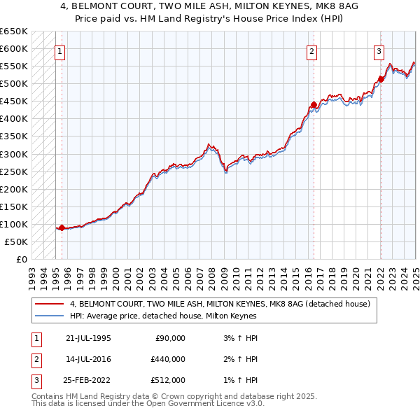 4, BELMONT COURT, TWO MILE ASH, MILTON KEYNES, MK8 8AG: Price paid vs HM Land Registry's House Price Index