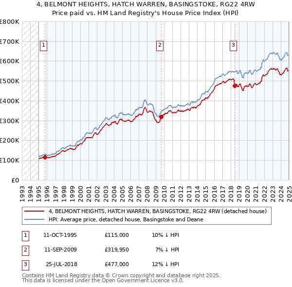 4, BELMONT HEIGHTS, HATCH WARREN, BASINGSTOKE, RG22 4RW: Price paid vs HM Land Registry's House Price Index