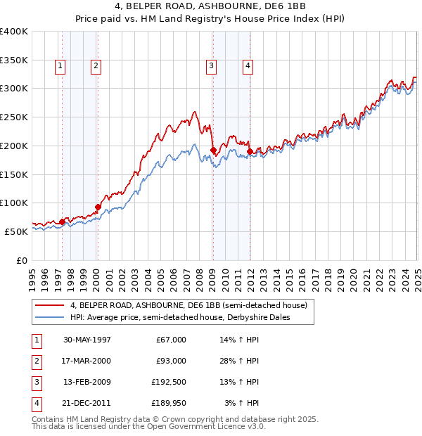4, BELPER ROAD, ASHBOURNE, DE6 1BB: Price paid vs HM Land Registry's House Price Index