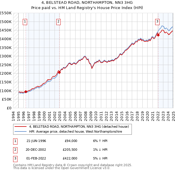 4, BELSTEAD ROAD, NORTHAMPTON, NN3 3HG: Price paid vs HM Land Registry's House Price Index