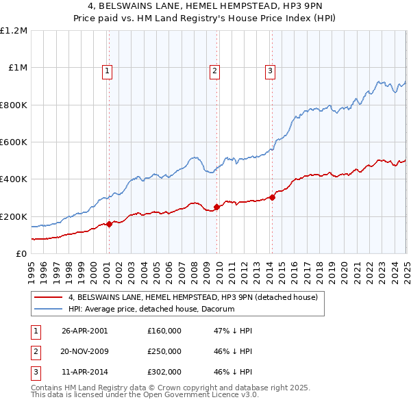 4, BELSWAINS LANE, HEMEL HEMPSTEAD, HP3 9PN: Price paid vs HM Land Registry's House Price Index